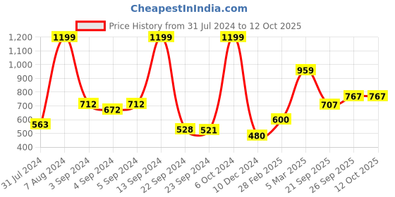 ajio.com clovia Full Coverage Sports Bra clovia Price History Graph from 31 Jul 2024 to 11 Oct 2025