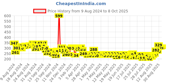 ajio.com clovia Full-Coverage T-Shirt Bra clovia Price History Graph from 9 Aug 2024 to 8 Oct 2025