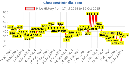ajio.com clovia Full Length Pyjamas with Insert Pocket clovia Price History Graph from 17 Jul 2024 to 15 Oct 2025