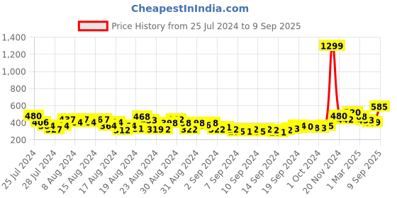 ajio.com clovia Geometric  Chemise Baby Doll clovia Price History Graph from 25 Jul 2024 to 9 Sep 2025