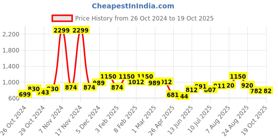 ajio.com clovia Geometric Knitted Top & Pyjamas Set clovia Price History Graph from 26 Oct 2024 to 18 Oct 2025