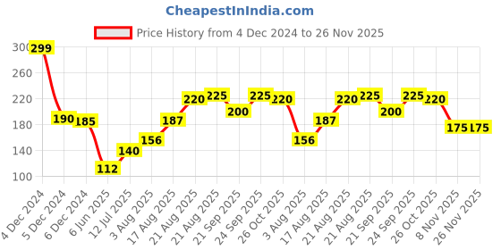 ajio.com clovia Geometric Print Bikinis Briefs clovia Price History Graph from 4 Dec 2024 to 25 Nov 2025