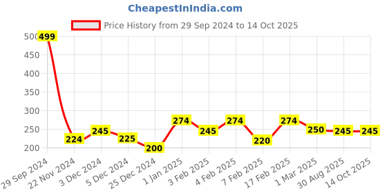 ajio.com clovia Geometric Print Briefs with Elasticated Waist clovia Price History Graph from 29 Sep 2024 to 13 Oct 2025