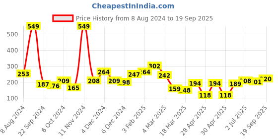 ajio.com clovia Geometric Print Hipsters Panties clovia Price History Graph from 8 Aug 2024 to 19 Sep 2025