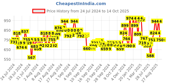 ajio.com clovia Geometric Print Shirt & Pyjamas Set clovia Price History Graph from 24 Jul 2024 to 13 Oct 2025