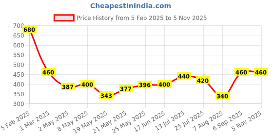 ajio.com clovia Geometric Print Sports Bra with Racerback clovia Price History Graph from 5 Feb 2025 to 5 Nov 2025