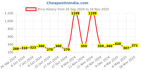ajio.com clovia Geometric Print T-shirt Bra clovia Price History Graph from 26 Sep 2024 to 16 Nov 2025