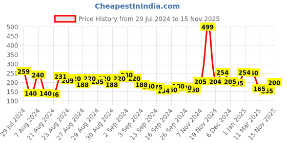 ajio.com clovia Graphic G-String Thongs clovia Price History Graph from 29 Jul 2024 to 15 Nov 2025