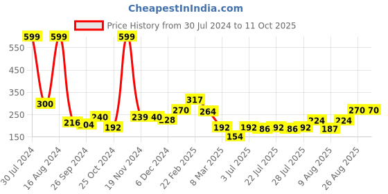 ajio.com clovia Graphic Print Boyshorts with Elasticated Waist clovia Price History Graph from 30 Jul 2024 to 10 Oct 2025