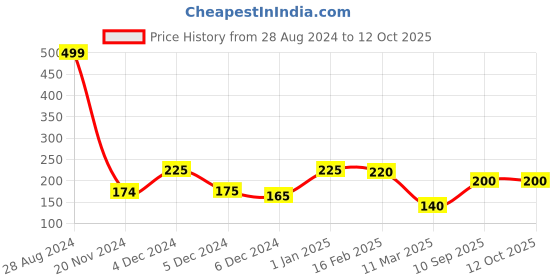 ajio.com clovia Graphic Print Cotton Hipsters clovia Price History Graph from 28 Aug 2024 to 12 Oct 2025