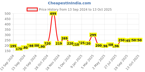 ajio.com clovia Graphic Print Half Coverage Hipsters clovia Price History Graph from 13 Sep 2024 to 13 Oct 2025