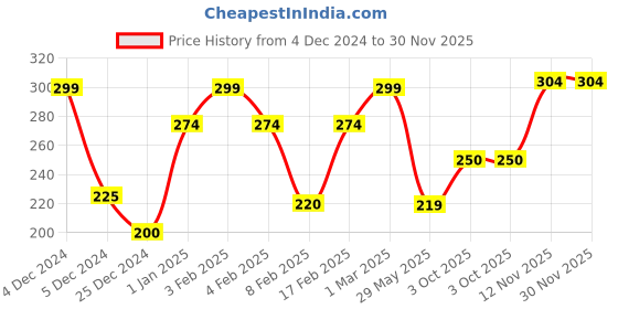 ajio.com clovia Graphic Print Hipsters clovia Price History Graph from 4 Dec 2024 to 30 Nov 2025