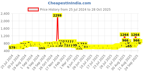 ajio.com clovia Graphic Print Knitted Top & Pyjamas Nightwear  Set clovia Price History Graph from 25 Jul 2024 to 28 Oct 2025