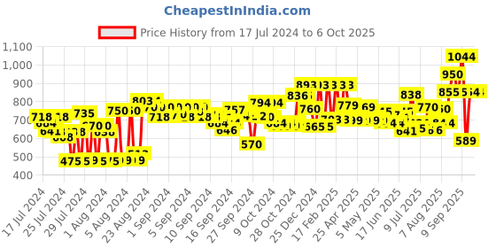 ajio.com clovia Graphic Print Knitted Top & Pyjamas Set clovia Price History Graph from 17 Jul 2024 to 5 Oct 2025