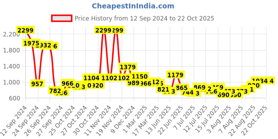 ajio.com clovia Graphic Print Knitted Top & Pyjamas Set clovia Price History Graph from 12 Sep 2024 to 21 Oct 2025