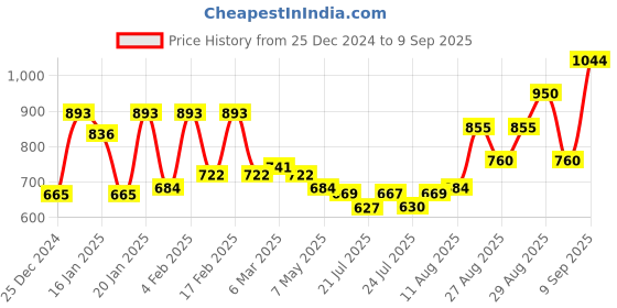 ajio.com clovia Graphic Print Knitted Top & Pyjamas Set clovia Price History Graph from 25 Dec 2024 to 9 Sep 2025