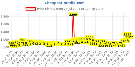 ajio.com clovia Graphic Print Loungewear Set clovia Price History Graph from 25 Jul 2024 to 12 Sep 2025