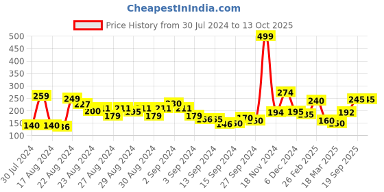 ajio.com clovia Graphic Print Low Coverage Bikinis clovia Price History Graph from 30 Jul 2024 to 13 Oct 2025