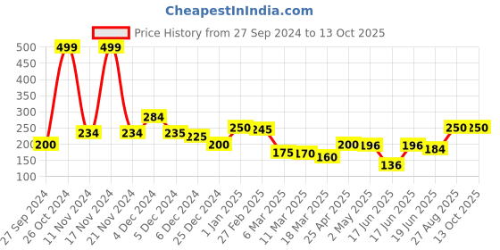 ajio.com clovia Graphic Print Mid Rise Hipsters clovia Price History Graph from 27 Sep 2024 to 13 Oct 2025
