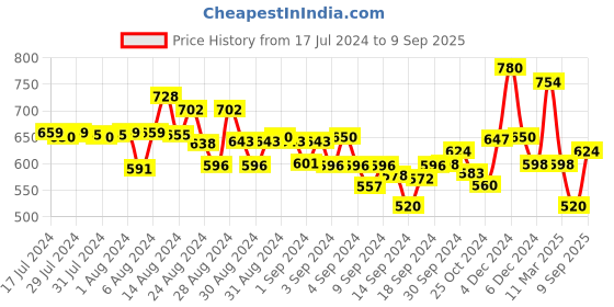 ajio.com clovia Graphic Print Nighti clovia Price History Graph from 17 Jul 2024 to 9 Sep 2025