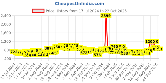 ajio.com clovia Graphic Print T-shirt & Capris Set clovia Price History Graph from 17 Jul 2024 to 21 Oct 2025