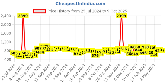 ajio.com clovia Graphic Print T-shirt & Capris Set clovia Price History Graph from 25 Jul 2024 to 8 Oct 2025