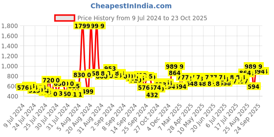 ajio.com clovia Graphic Print T-shirt & Pyjamas Set clovia Price History Graph from 9 Jul 2024 to 23 Oct 2025