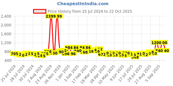 ajio.com clovia Graphic Print T-shirt & Pyjamas Set clovia Price History Graph from 25 Jul 2024 to 22 Oct 2025