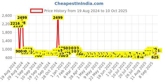 ajio.com clovia Graphic Print T-shirt & Pyjamas Set with Insert Pocket clovia Price History Graph from 19 Aug 2024 to 10 Oct 2025