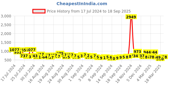 ajio.com clovia Graphic Print T-Shirt & Shorts Set clovia Price History Graph from 17 Jul 2024 to 18 Sep 2025