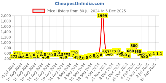 ajio.com clovia Graphic Print V-Neck Nightie clovia Price History Graph from 30 Jul 2024 to 5 Dec 2025