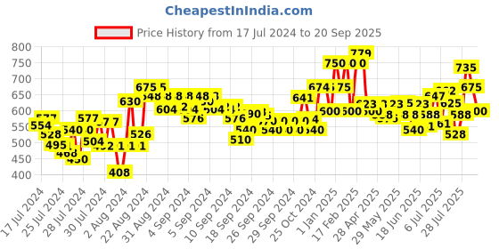 ajio.com clovia Graphic Printed Nightwear Set clovia Price History Graph from 17 Jul 2024 to 20 Sep 2025