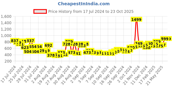 ajio.com clovia Graphic Printed Nightwear Set clovia Price History Graph from 17 Jul 2024 to 22 Oct 2025