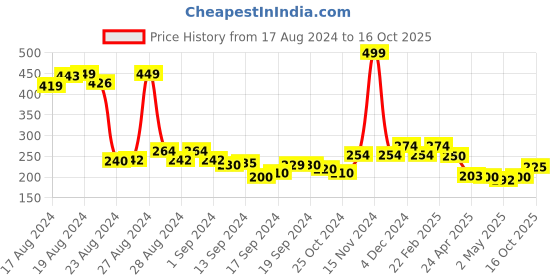 ajio.com clovia Heathered High-Rise Hipster Panties clovia Price History Graph from 17 Aug 2024 to 16 Oct 2025