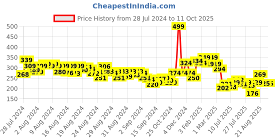 ajio.com clovia Heathered Shorts with Insert Pockets clovia Price History Graph from 28 Jul 2024 to 11 Oct 2025
