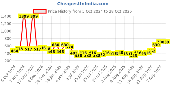 ajio.com clovia High-Rise Body Shaper clovia Price History Graph from 5 Oct 2024 to 27 Oct 2025