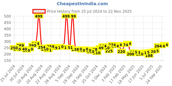 ajio.com clovia High-Rise Boyshorts with Elasticated Waist clovia Price History Graph from 25 Jul 2024 to 22 Nov 2025