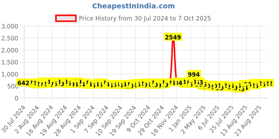 ajio.com clovia High-Rise Shorts with Insert Pockets clovia Price History Graph from 30 Jul 2024 to 6 Oct 2025