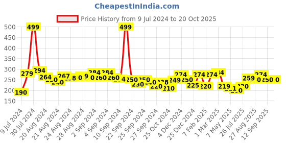 ajio.com clovia Hipster Panties with Elasticated Waist clovia Price History Graph from 9 Jul 2024 to 20 Oct 2025