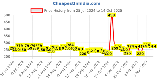 ajio.com clovia Hipster Panties with Elasticated Waist clovia Price History Graph from 25 Jul 2024 to 13 Oct 2025