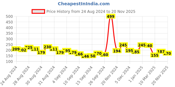 ajio.com clovia Hipster Panties with Elasticated Waist clovia Price History Graph from 24 Aug 2024 to 20 Nov 2025
