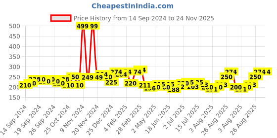 ajio.com clovia Hipster Panties with Elasticated Waist clovia Price History Graph from 14 Sep 2024 to 23 Nov 2025