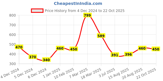 ajio.com clovia Hot Pants with Elasticated Waist clovia Price History Graph from 4 Dec 2024 to 22 Oct 2025