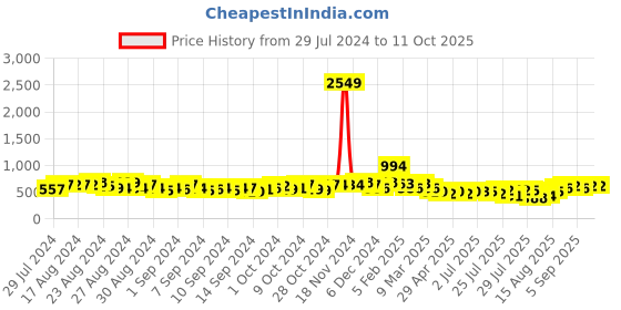 ajio.com clovia Knee-Length Maternity Shorts clovia Price History Graph from 29 Jul 2024 to 10 Oct 2025