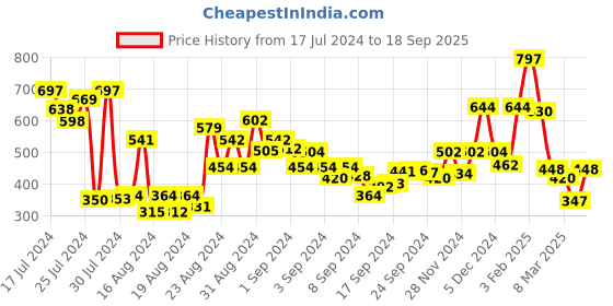 ajio.com clovia Lace Babydoll & Panty Set clovia Price History Graph from 17 Jul 2024 to 18 Sep 2025