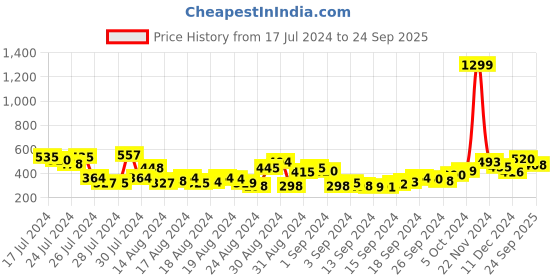 ajio.com clovia Lace Babydoll Nightshirt clovia Price History Graph from 17 Jul 2024 to 24 Sep 2025