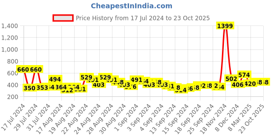 ajio.com clovia Lace Babydoll with Thong clovia Price History Graph from 17 Jul 2024 to 23 Oct 2025