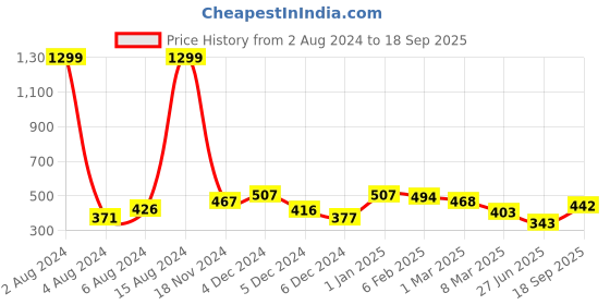 ajio.com clovia Lace Babydoll with Thong clovia Price History Graph from 2 Aug 2024 to 18 Sep 2025
