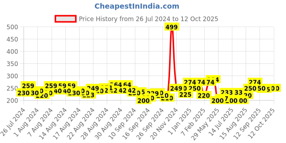 ajio.com clovia Lace Hipsters clovia Price History Graph from 26 Jul 2024 to 12 Oct 2025
