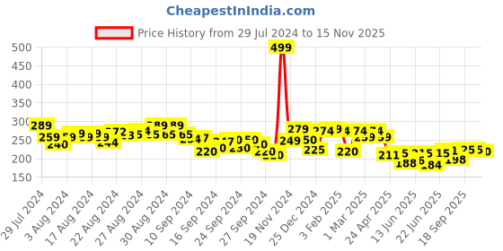 ajio.com clovia Lace Hipsters clovia Price History Graph from 29 Jul 2024 to 15 Nov 2025